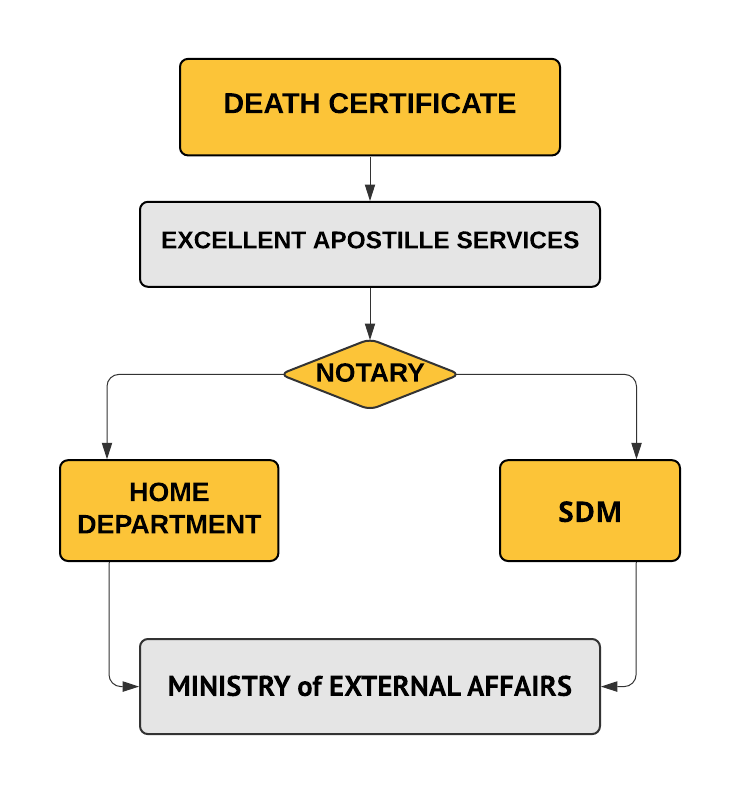 Death Certificate Apostille Procedure
