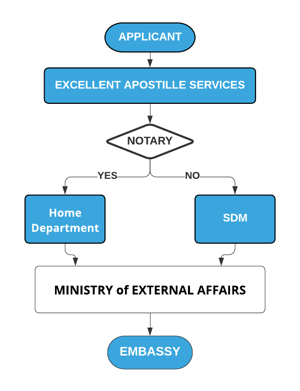 PERSONAL DOCUMENTS ATTESTATION FROM EMBASSY