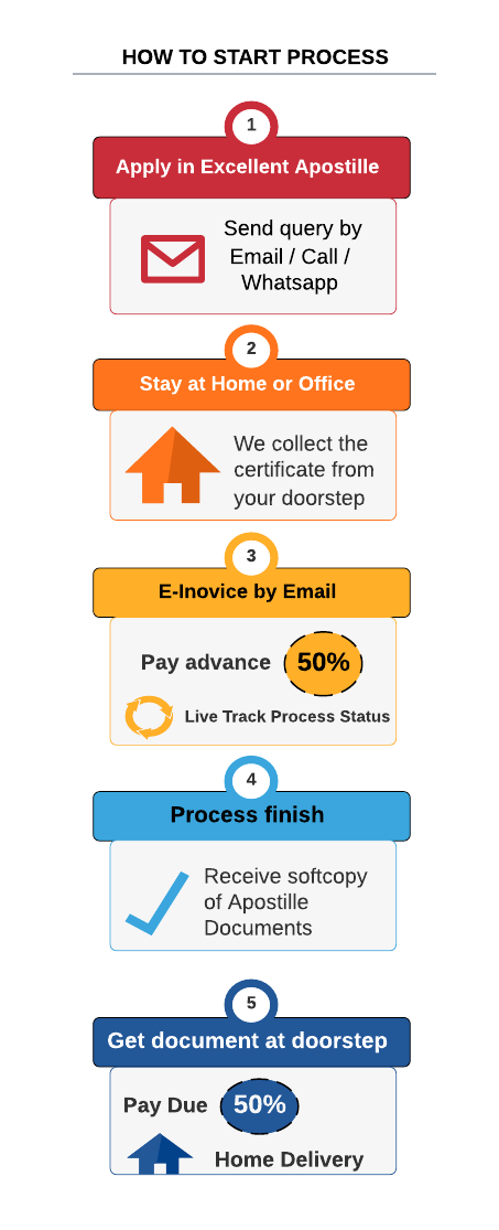 How to start Apostille process