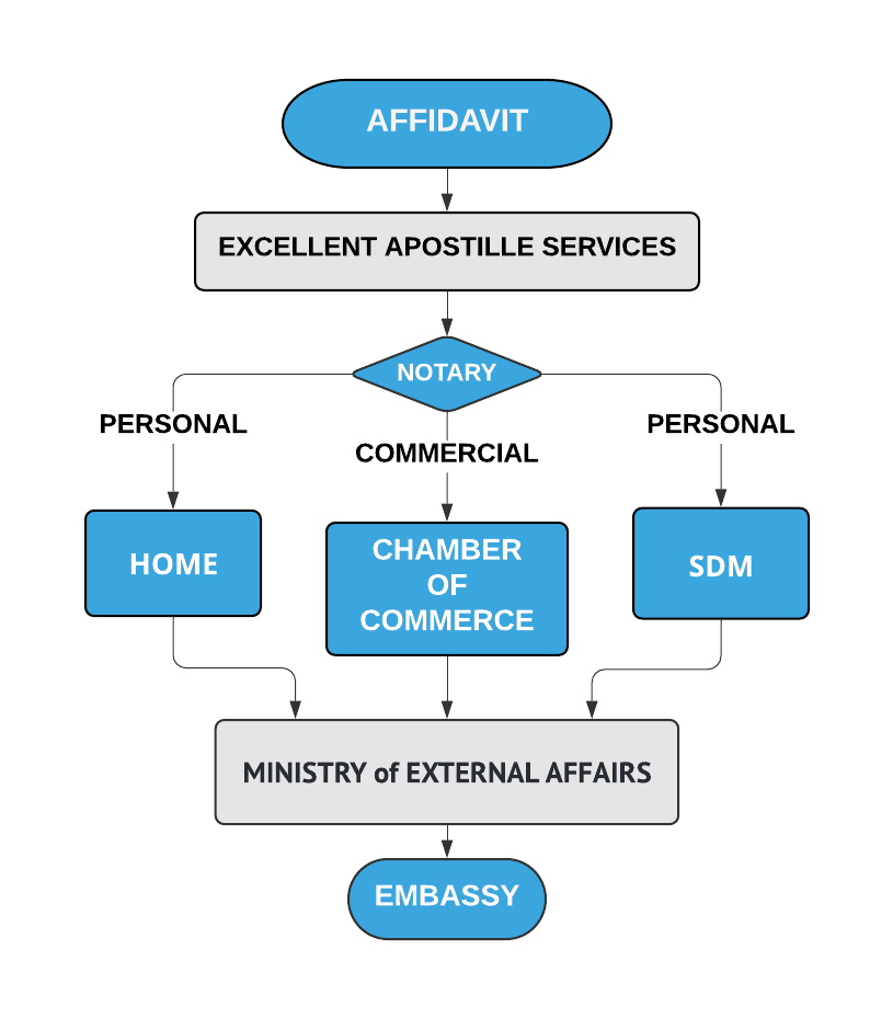 Affidavit Attestation Procedure