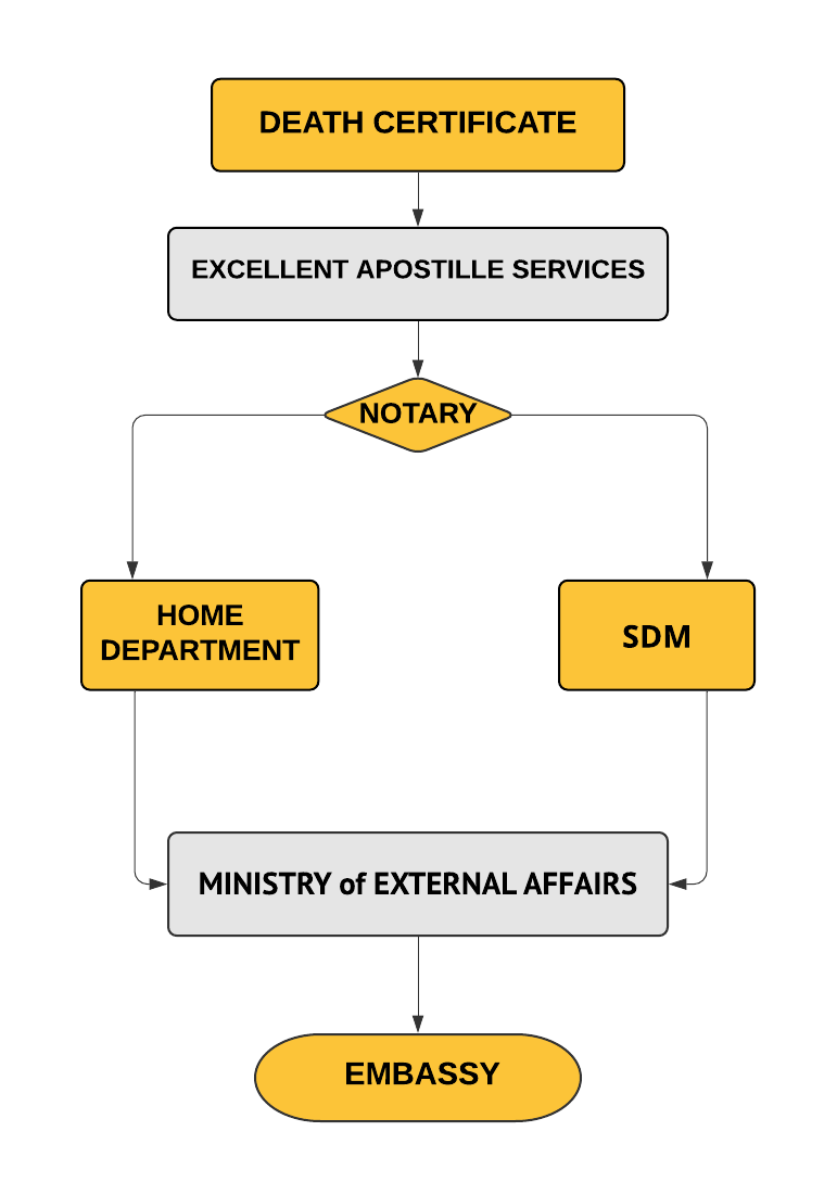 Death Certificate Attestation Procedure