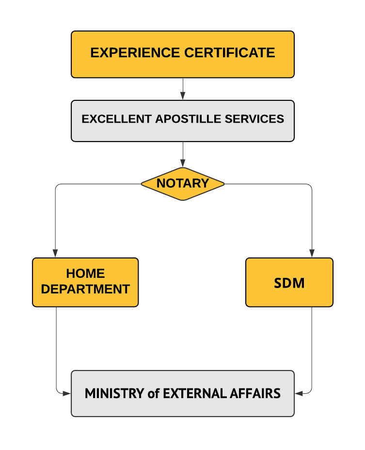 Experience Certificate Apostille Procedure