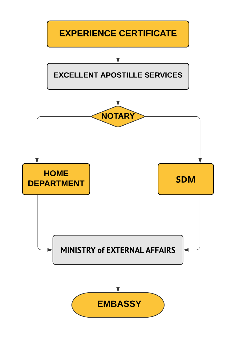 Experience Certificate Attestation Procedure