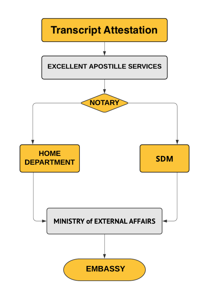 Transcript Attestation Procedure