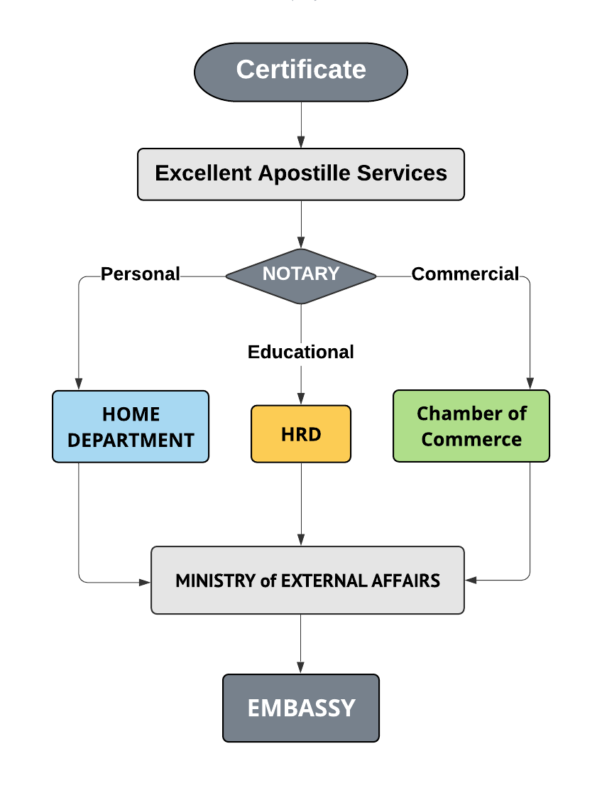Attestation Procedure in Bhopal