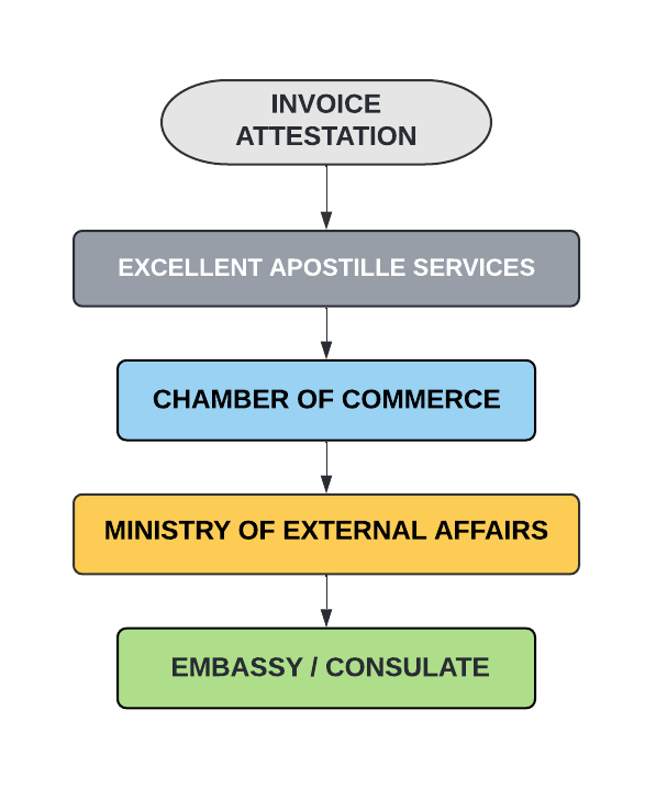 Invoice Embassy Attestation Procedure